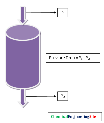 Catalyst Pressure Drop