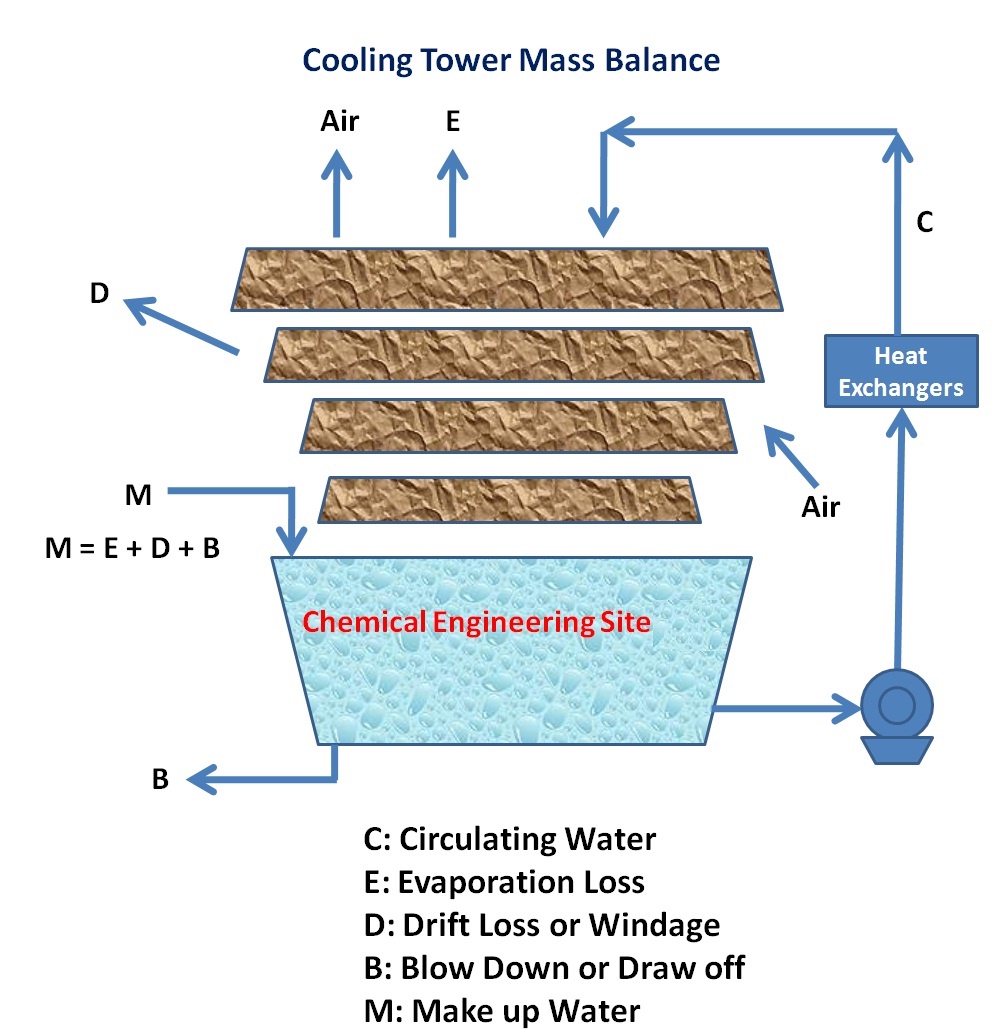 Cooling tower calculations