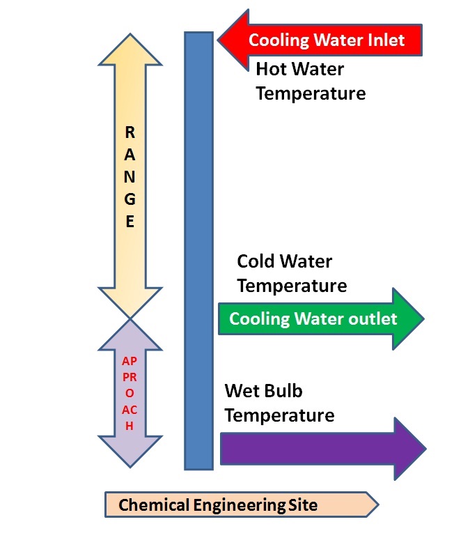 Cooling tower calculations