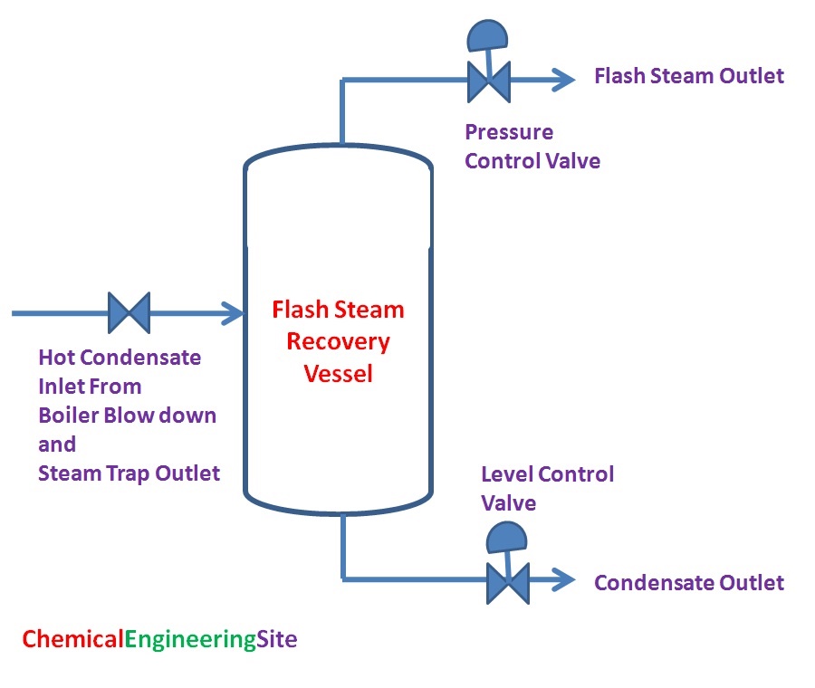 Ten confianza Comprensión verdad Flash Steam Recovery Calculation - Chemical Engineering Site
