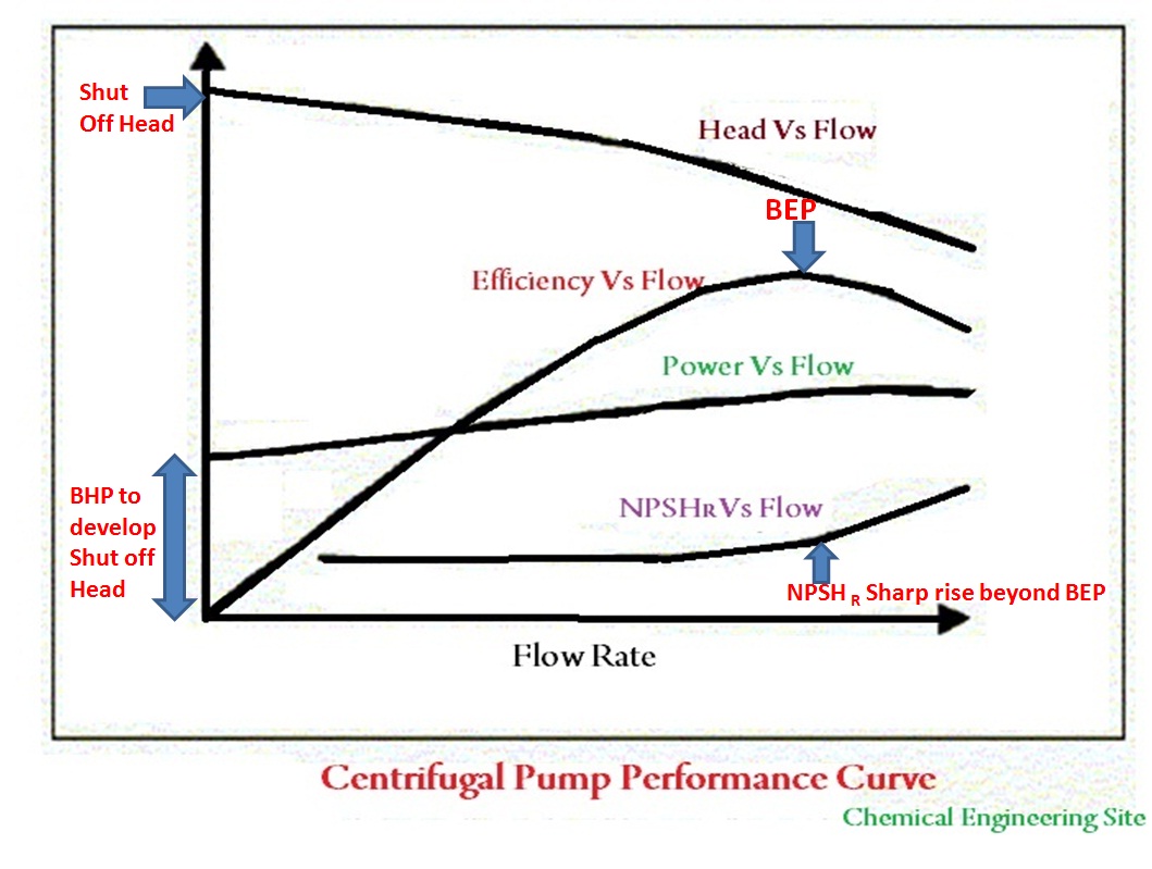 Centrifugal Pump Curve