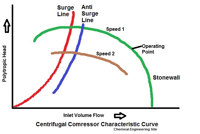 Compressor Surge