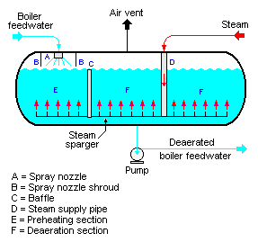 Spray Deaerator