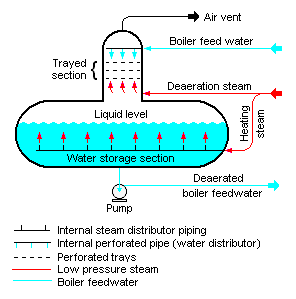 Tray Deaerator