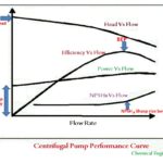 Centrifugal Pump Curve